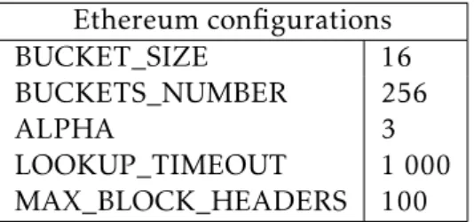 Table 4.2: Bitcoin parameter configurations