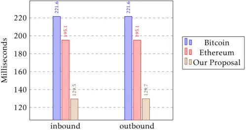 Figure 4.1: Inbound and outbound latency
