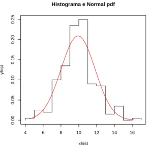 Figura 4.11: Histograma e distribuição Normal