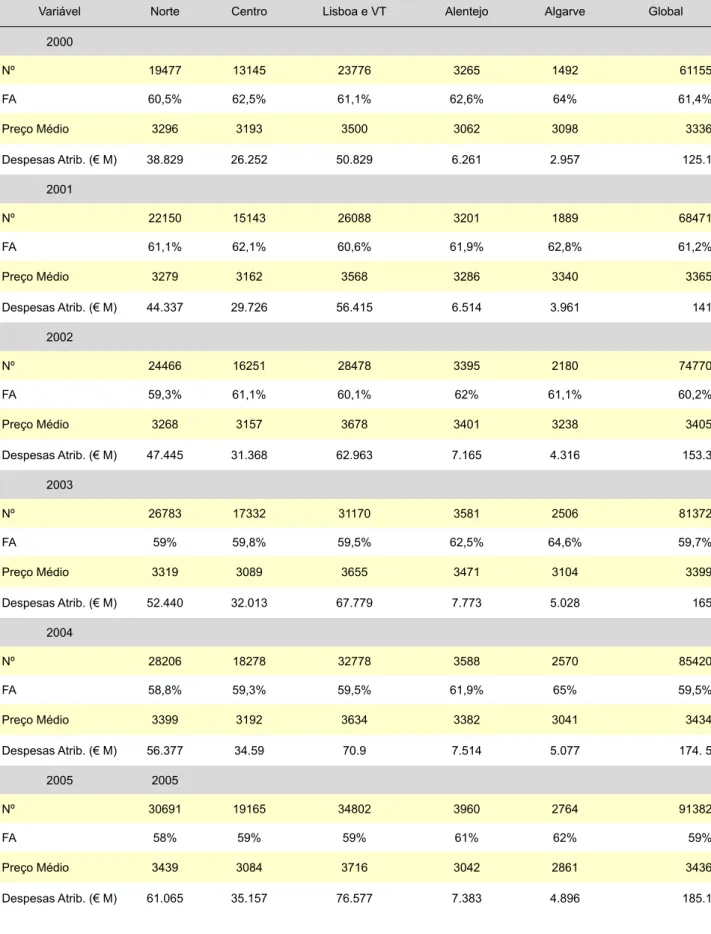 Tabela 2 - Episódios, Preços e Despesas de Internamento Atribuíveis à Diabetes, por Ano e Região e Global.