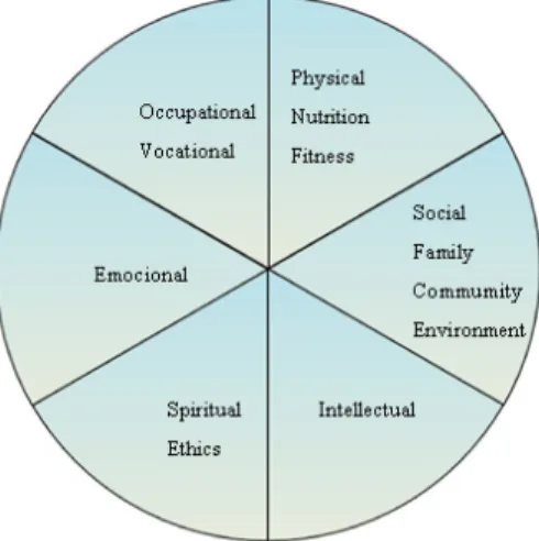Figura 4: As componentes do wellness 