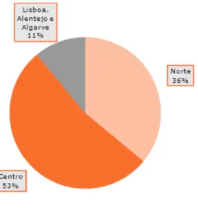 Gráfico 1: Estabelecimentos termais por NUTS II referentes ao ano de 2010 