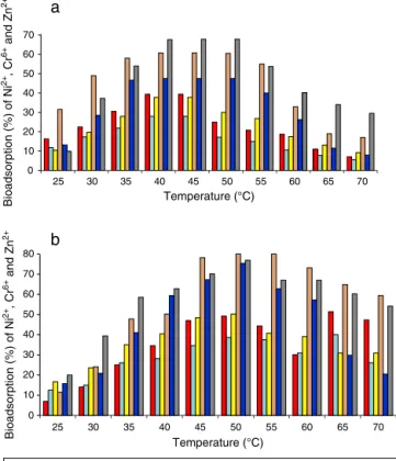 Fig. 2 – (a) Effect of different temperatures on the