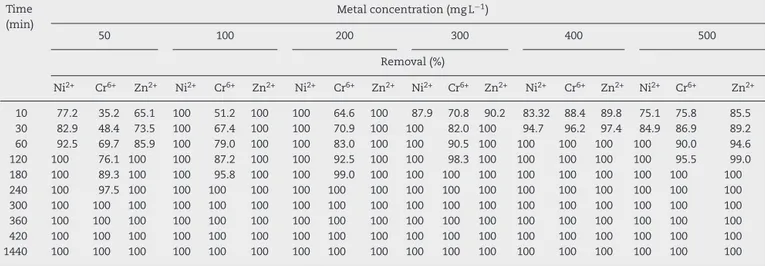 Table 7a – Effect of different initial concentrations of metal ions on its removal by the dead biomass of Nocardiopsis sp.