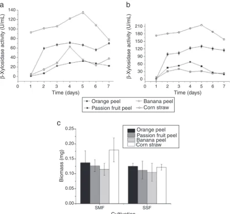 Fig. 1 – (A) ␤-xylosidases activities in the crude extract of Thermomyces lanuginosus after 7 days of cultivation in mineral medium supplemented with 1% of various agro-industrial residues as a carbon source at 42 ◦ C and at stationary conditions.