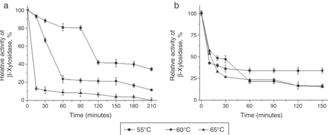 Fig. 5 – Thermostability profile of the intracellular T. lanuginosus ␤-xylosidase activity