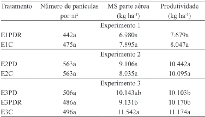 Tabela 3. Número de panículas, massa de matéria seca (MS)  da  parte  aérea  e  produtividade  do  arroz  irrigado,  em  três  experimentos e sistemas de manejo (1) .
