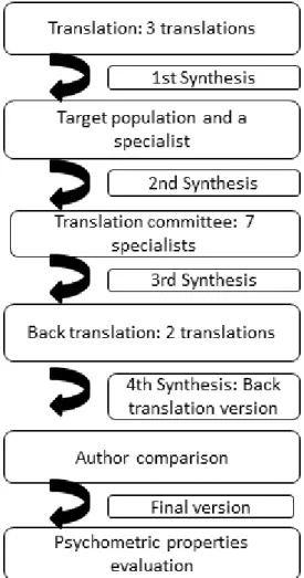 Figure 1. Flow chart of the cross-cultural adaptation steps. 