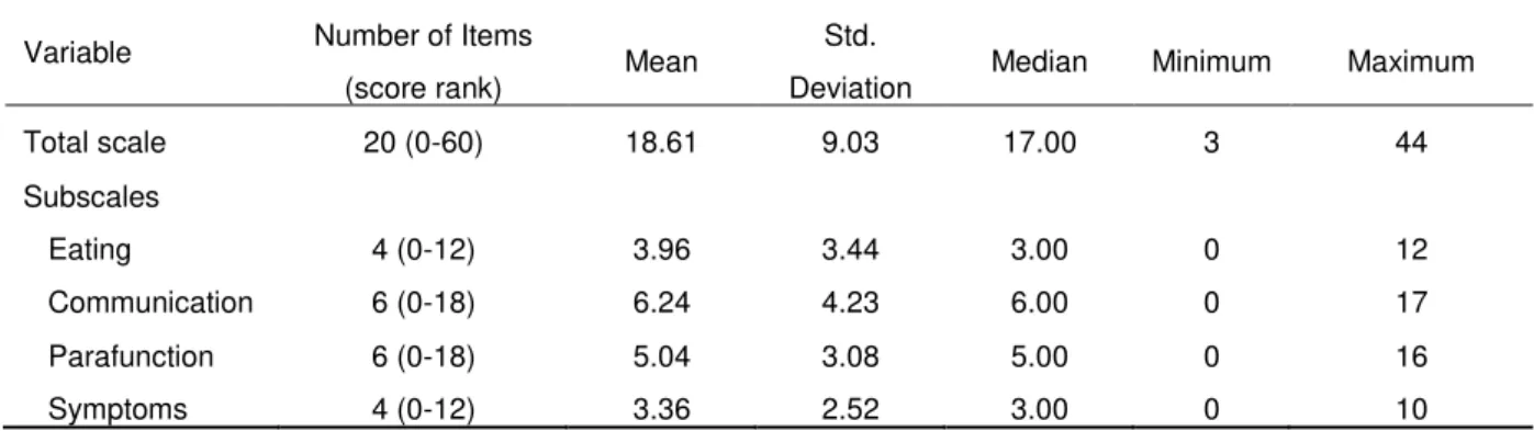 Table 02. Descriptive analysis of the total scale and subscales (n=157) 