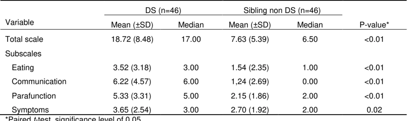 Table 06.  Discriminant validity: Total scale and subscales’ scores for people with DS  and their siblings without DS 