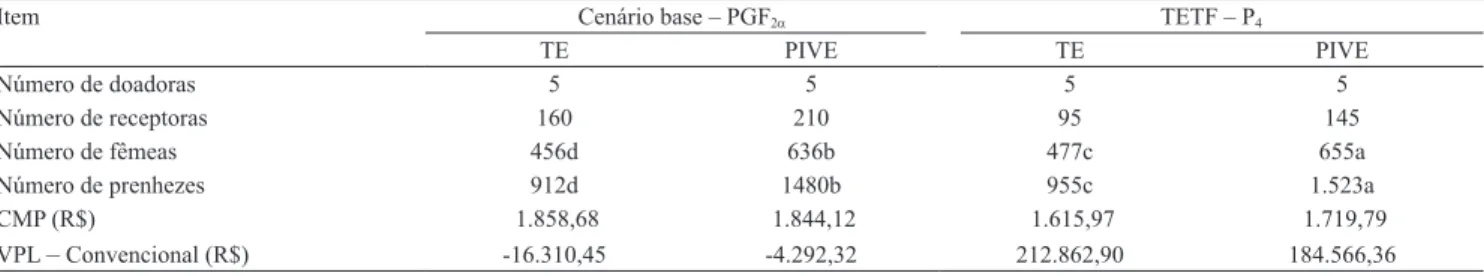 Tabela 6. Comparação entre número de doadoras, receptoras, fêmeas, prenhezes e custo médio da prenhez (CMP) e valor presente  líquido (VPL) para as técnicas de produção in vivo (TE) e in vitro (PIVE) de embriões bovinos nos cenários otimizados (1) .