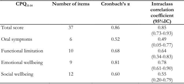 Table 2: Reliability of the CPQ 11 14 and subscales