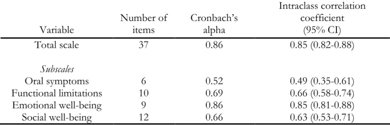 Table 1: Reliability statistics for total scale and subscales (n=83) Variable Number ofitems Cronbach’salpha Intraclass correlationcoefficient(95% CI) Total scale 37 0.86 0.85 (0.82 0.88) ! 3 Oral symptoms 6 0.52 0.49 (0.35 0.61) Functional limitations 10 