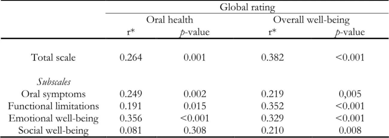 Table 2: Construct validity: rank correlations between total scale and subscale scores, and global rating of oral health and overall well being (n=160).