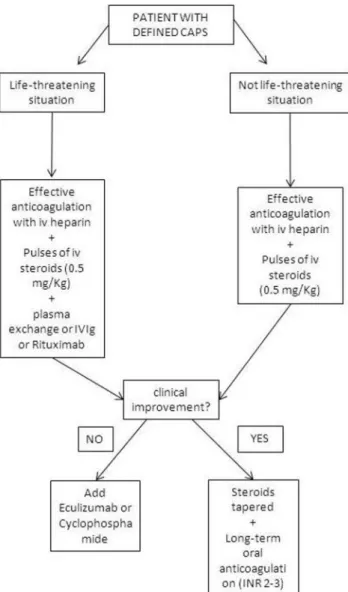 Figure 2  Proposed algorithm for treatment of CAPS. CAPS,  catastrophic antiphospholipid syndrome; INR, international  normalised ratio