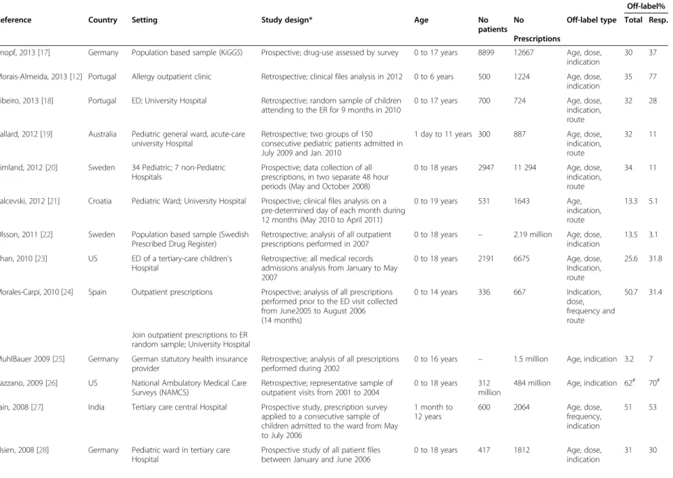 Table 1 Summary of the studies reporting off-label medicines use and specifying respiratory off-label use