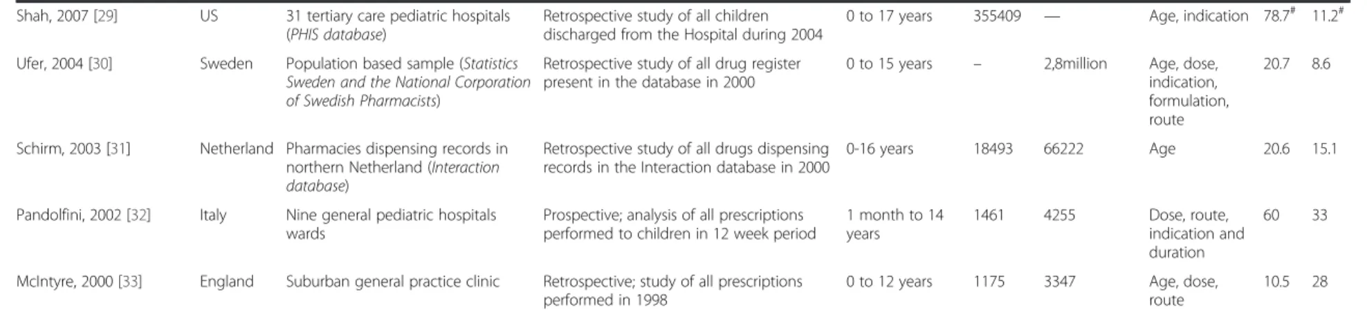Table 1 Summary of the studies reporting off-label medicines use and specifying respiratory off-label use (Continued) Shah, 2007 [29] US 31 tertiary care pediatric hospitals