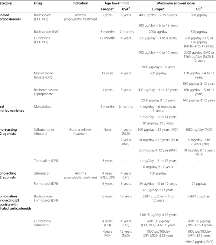 Table 2 Drugs used for treatment of asthma in children and authorizations for their use according to age, dose and indication