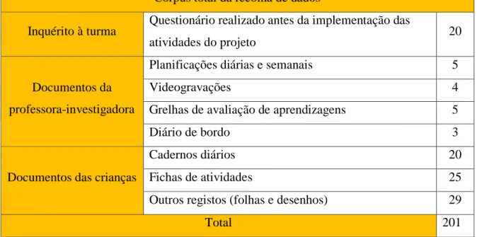 Tabela 3 - Corpus total da recolha de dados. 