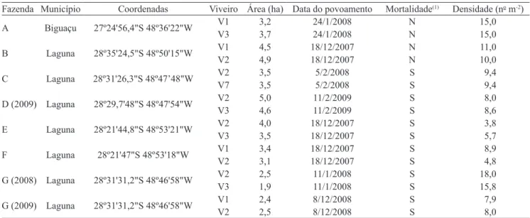 Tabela  1.  Localização  das  fazendas,  área  dos  viveiros,  data  de  povoamento,  ocorrência  de  mortalidade  anterior  por  mancha-branca (WSSV) e densidade de camarões