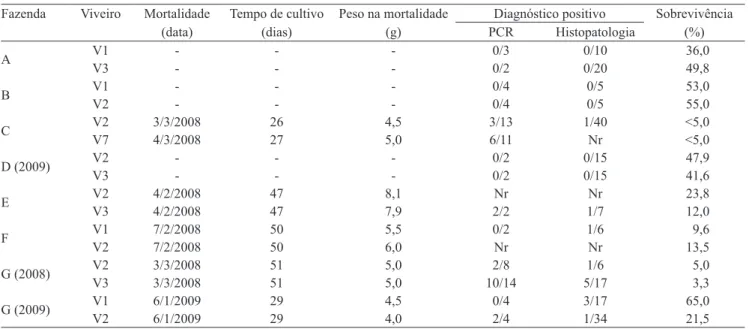 Tabela 2. Data da mortalidade, tempo de cultivo e peso dos camarões no período de ocorrência da mortalidade, número de  amostras positivas para mancha-branca (WSSV) por PCR, pelo número de análises realizadas, número de camarões positivos  para WSSV por hi