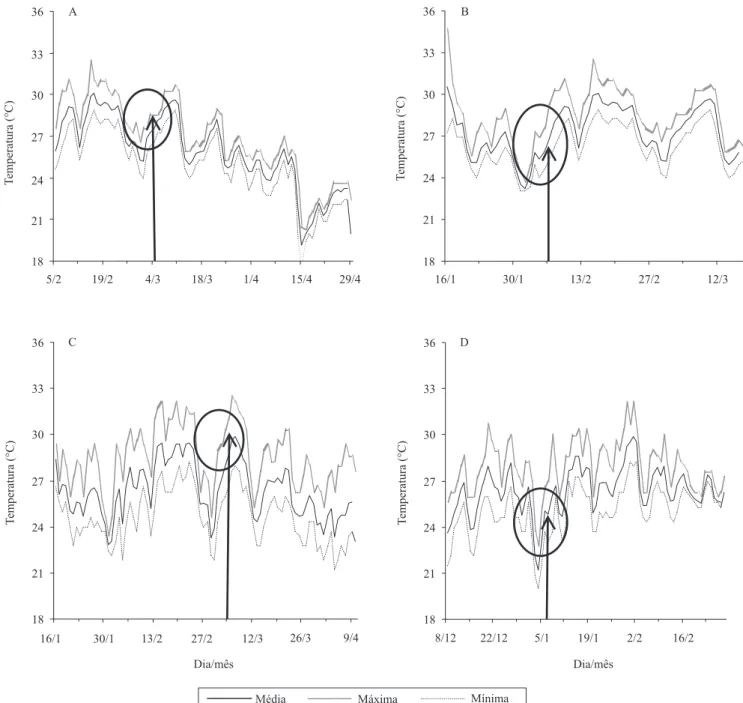 Figura 1. Temperaturas máxima, média e mínima da água dos viveiros por fazenda (A, fazenda C; B, fazendas E e F; C,  fazenda G 2008 e D, fazenda G 2009), com a indicação da data de início da manifestação da mancha-branca.