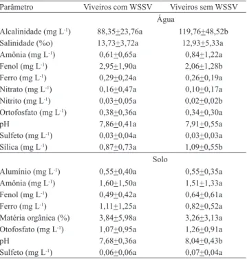 Tabela  4.  Parâmetros  físicos  e  químicos  da  água  e  do  solo, em viveiros com e sem ocorrência da mancha-branca  (WSSV) (1) .