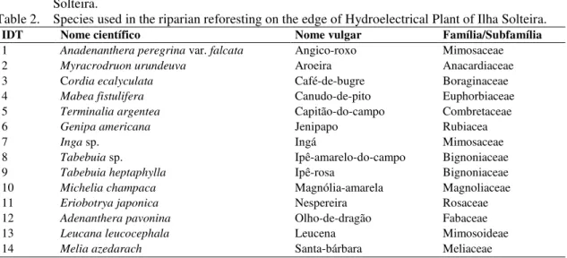 Table 2.  Species used in the riparian reforesting on the edge of Hydroelectrical Plant of Ilha Solteira