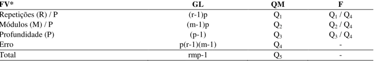 Tabela 3.  Esquema da análise de variância utilizada na análise das variáveis químicas do solo