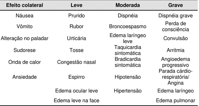 Tabela 2: Classificação institucional de reações alérgicas do tipo aguda para o meio  de contraste: gravidade e manifestações 