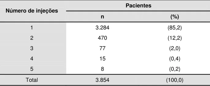 Tabela 3. Número de injeções endovenosas de contraste por paciente. 