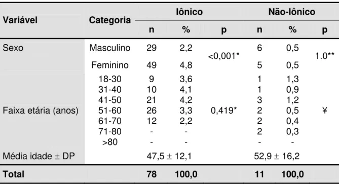 Tabela 8. Reações agudas em relação ao gênero e idade dos pacientes que  receberam contraste iodado iônico e não-iônico