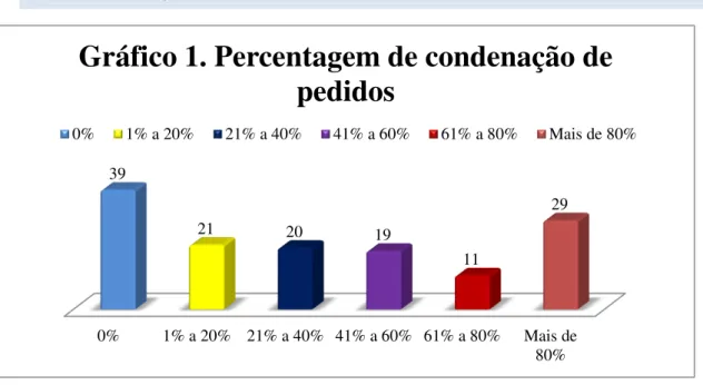 Gráfico 1. Percentagem de condenação de  pedidos 