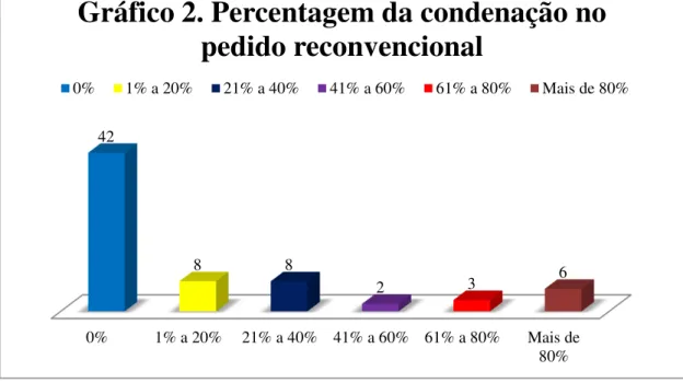 Gráfico 2. Percentagem da condenação no  pedido reconvencional   0% 1% a 20% 21% a 40% 41% a 60% 61% a 80% Mais de 80% 1  14  36 32  37 27 17 8 6 8 11 Menos de 100 dias101 a 200201 a 300301 a 400401 a 500501 a 600601 a 700701 a 800801 a 900901 a 1000Mais d