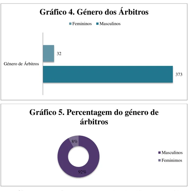 Gráfico 4. Género dos Árbitros 