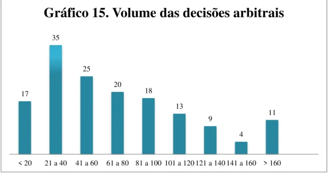 Gráfico 15. Volume das decisões arbitrais 