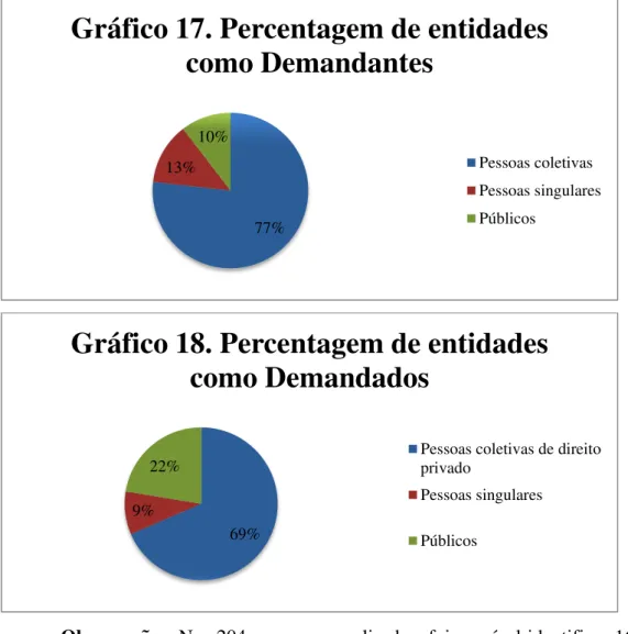 Gráfico 17. Percentagem de entidades  como Demandantes  Pessoas coletivas Pessoas singulares Públicos 69% 9% 22% 