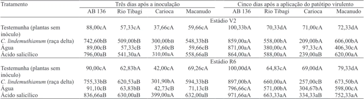 Tabela 1. Atividade da quitinase, em plantas de feijoeiro nos estádios V2 e R6 das cultivares AB 136, Rio Tibagi, Carioca e  Macanudo, após três dias da inoculação de C