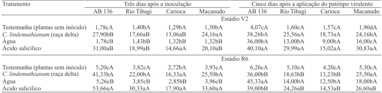 Tabela 2. Atividade da beta-1,3-glucanase, em plantas de feijão nos estádios V2 e R6, das cultivares AB 136, Rio Tibagi,  Carioca e Macanudo, após três dias da inoculação de C