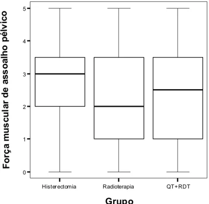 FIGURA 2: Avaliação da força muscular de assoalho pélvico (Escala de  Oxford*) em pacientes com carcinoma invasor de colo uterino  submetidas à histerectomia radical com linfadenectomia pélvica,  radioterapia exclusiva ou quimiorradiação (QT+RT)