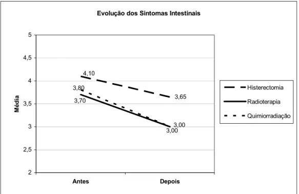 FIGURA 4: Comparação da avaliação subjetiva* dos sintomas intestinais do  pré-tratamento e pós-tratamento