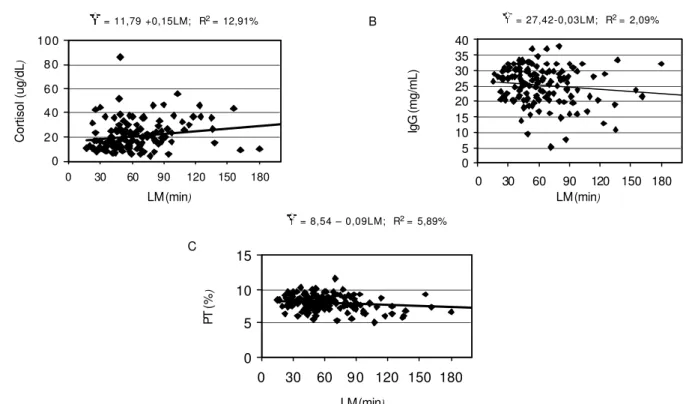 Figura 2 - Efeitos do período de latência para a primeira mamada (LM) sobre as estimativas das concentração plasmática de cortisol (a), imunoglobulina – G (IgGb) (b) e proteína total (PT) (c) nos bezerros aproximadamente 24 horas após o nascimento.