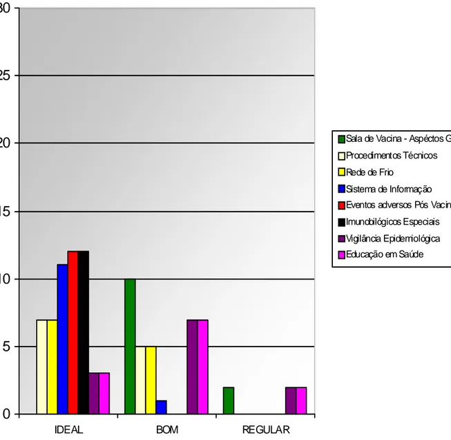 Gráfico 1 – Conceitos atribuídos as salas de vacinas das 12 Unidades  Básicas de Saúde do município de Marília, 2009 