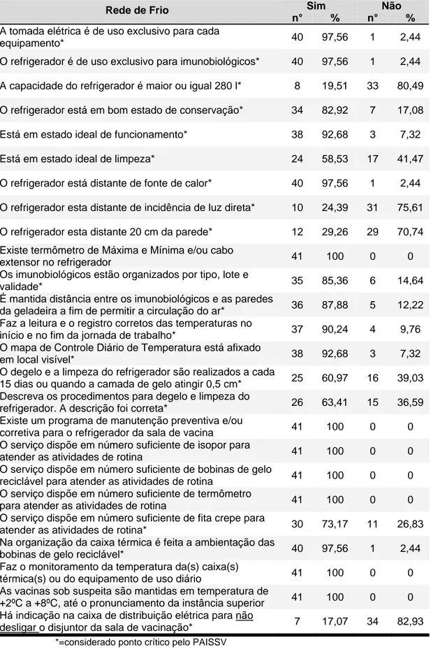 Tabela 4 – Caracterização das salas de vacinas em relação a rede de frio na  rede pública do município de Marília-SP, 2009 