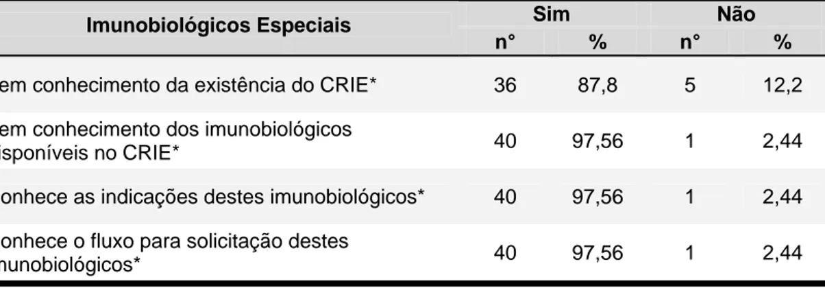 Tabela 7 – Caracterização das salas de vacinas em relação ao  conhecimento, indicações e fluxo de solicitação de imunobiológicos  especiais na rede pública do município de Marília-SP, 2009 