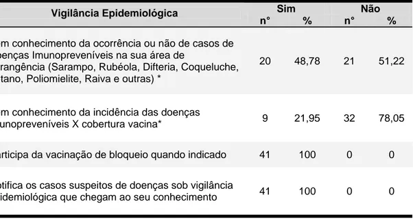 Tabela 8 – Caracterização das salas de vacinas em relação a vigilância  epidemiológica na rede pública do município de Marília-SP, 2009 