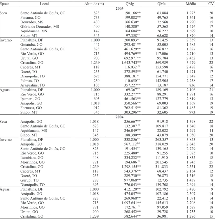 Tabela  1.  Características  dos  locais  e  resumo  das  análises  de  variância  individuais  dos  dados  de  produção  (kg  ha -1 )  dos  45 ensaios de valor de cultivo e uso, conduzidos na Região Central do Brasil, nos anos de 2003 e 2004, em diferente