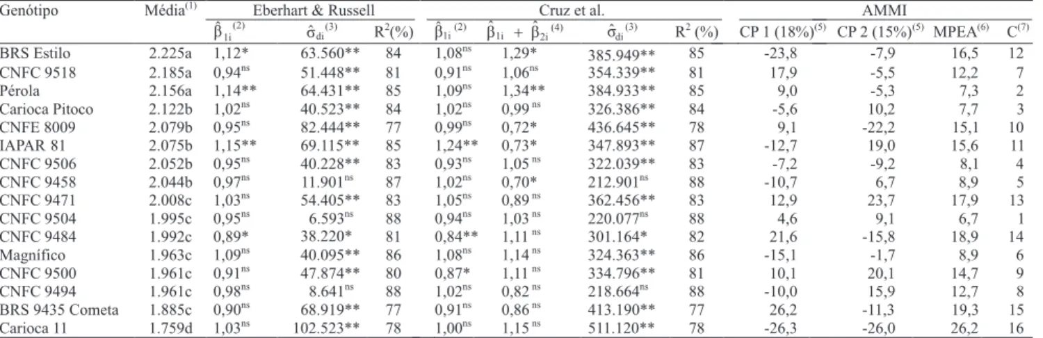 Tabela  2.  Resumo  da  análise  de  variância  conjunta  para  a  produtividade  de  grãos  (kg  ha -1 )  e  da  análise AMMI  de  16 genótipos de feijoeiro-comum, avaliados em 45 ensaios  conduzidos na Região Central do Brasil.