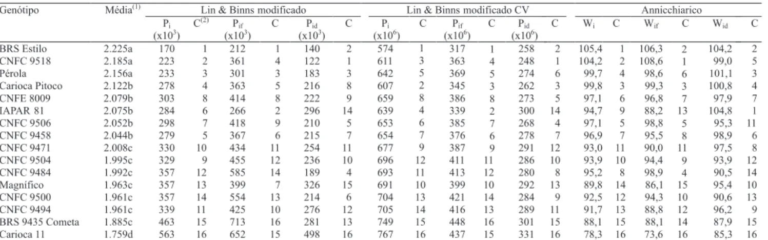 Tabela 4. Estimativas de parâmetros de adaptabilidade e estabilidade fenotípica de 16 genótipos de feijoeiro-comum, avaliados  em 45 ambientes na Região Central do Brasil, nos anos de 2003 e 2004, pelos métodos de Lin &amp; Binns (1988) modi! cado  por Car