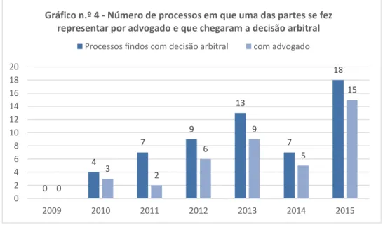 Gráfico n.º 4 - Número de processos em que uma das partes se fez  representar por advogado e que chegaram a decisão arbitral 